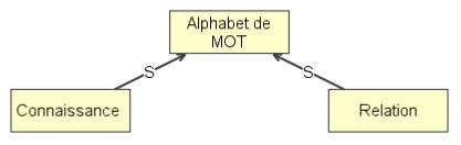 Alphabet de MOT