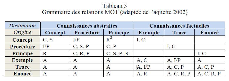 tableau des règles d'utilisation des relations