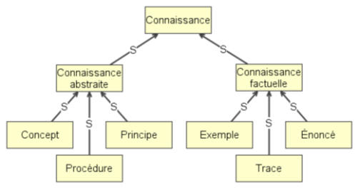 Connaissances en MOT