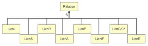 Taxonomie des elations en MOT